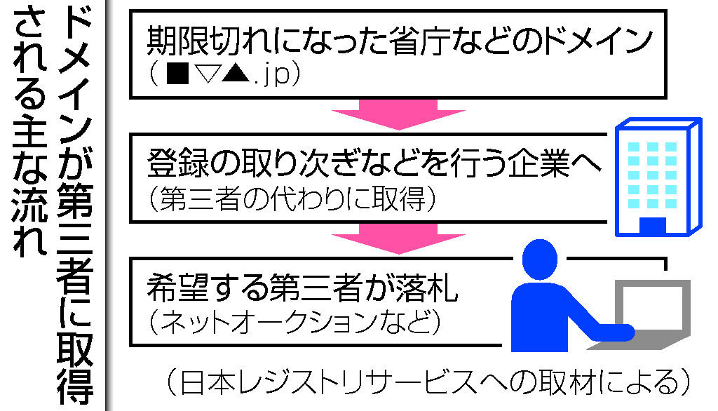 ドメインが第三者に取得される流れ