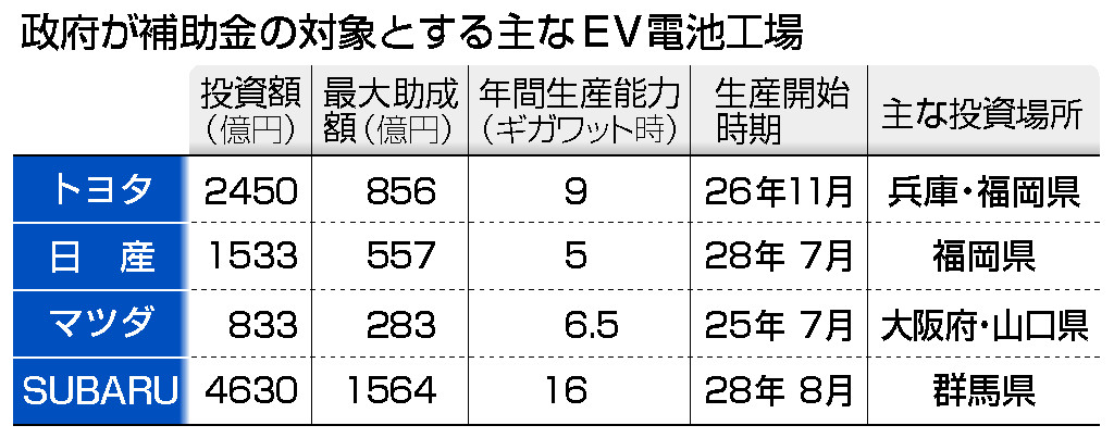 政府が補助金の対象とする主なＥＶ電池工場