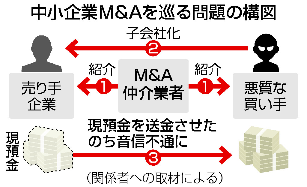 中小企業Ｍ＆Ａを巡る問題の構図