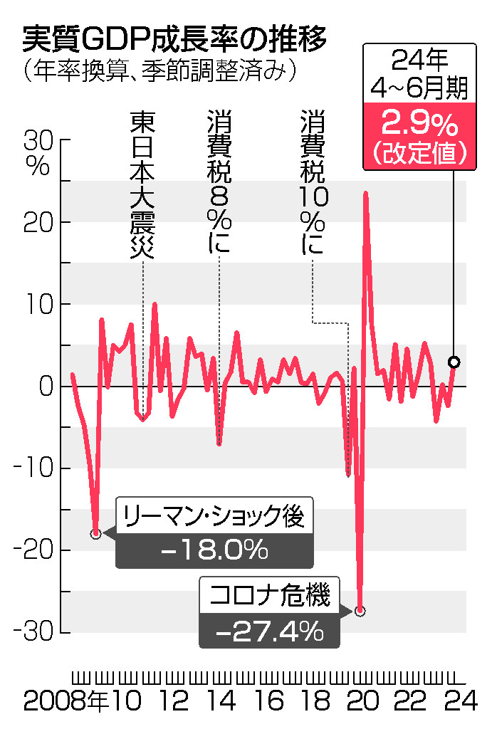 実質ＧＤＰ成長率の推移