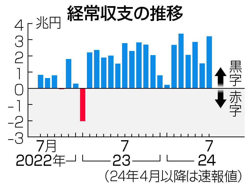 経常収支の推移