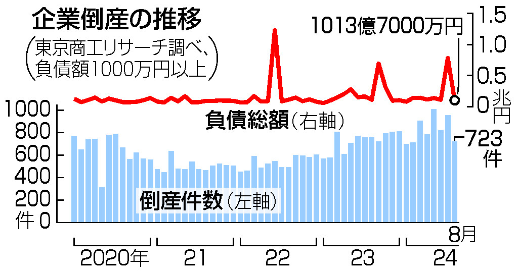 企業倒産の推移