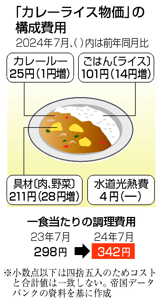 「カレーライス物価」の構成費用