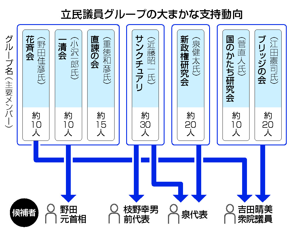 立民議員グループの大まかな支持動向