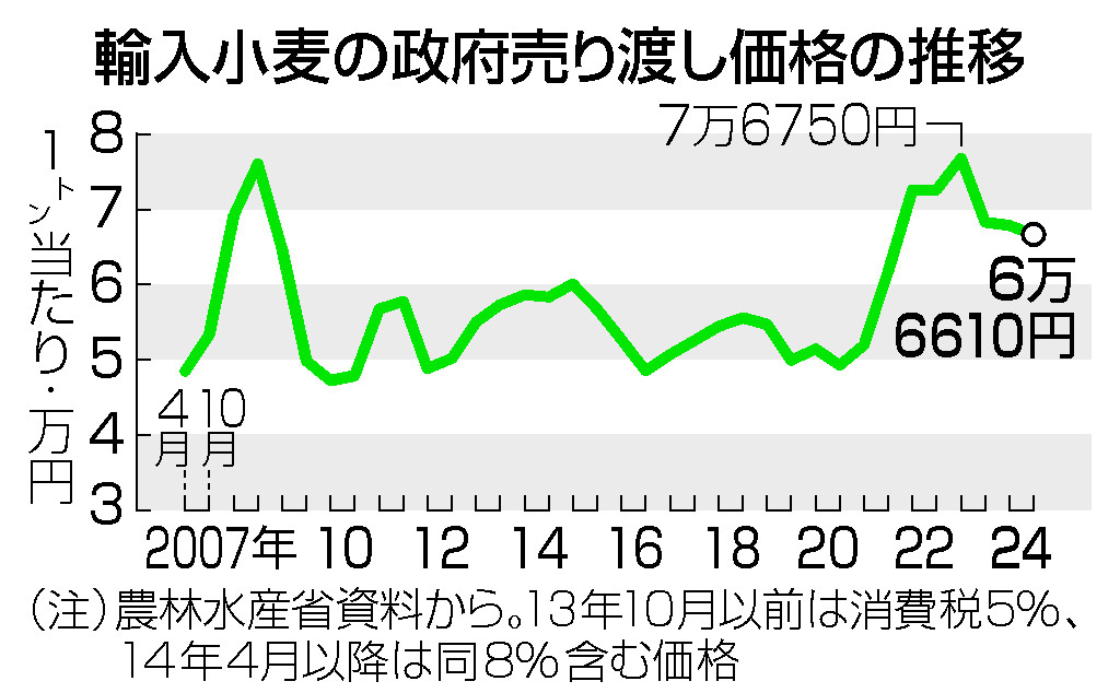 輸入小麦の政府売り渡し価格の推移