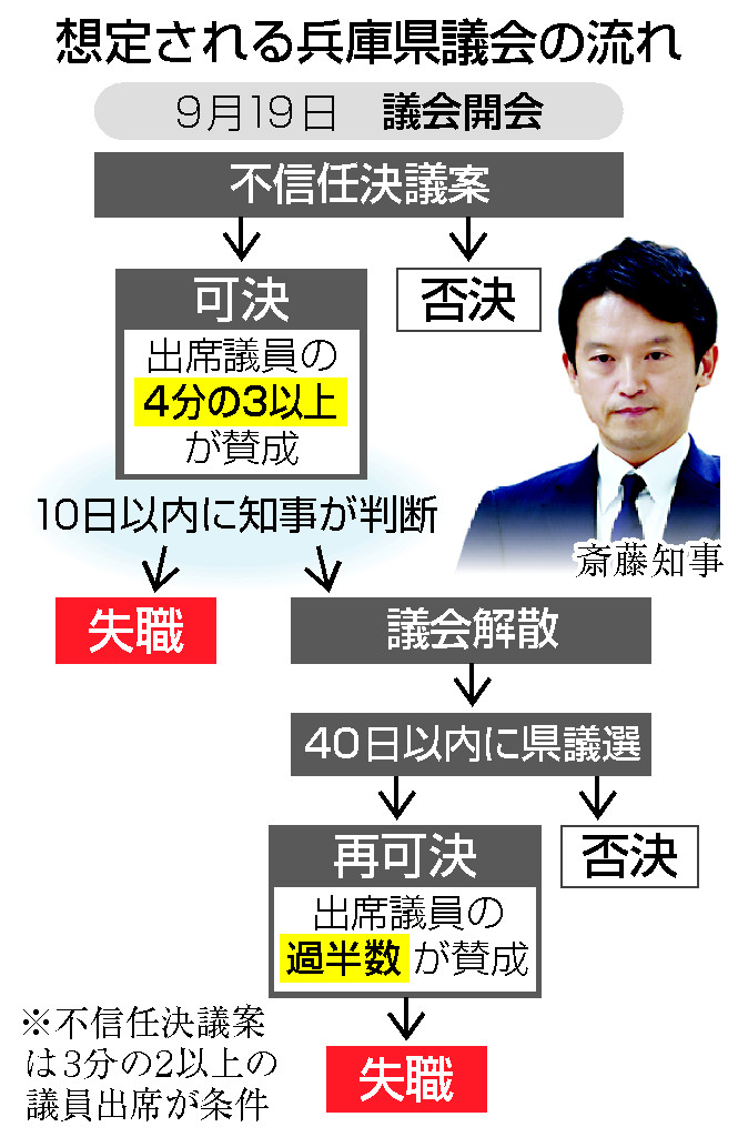 想定される兵庫県議会の流れ