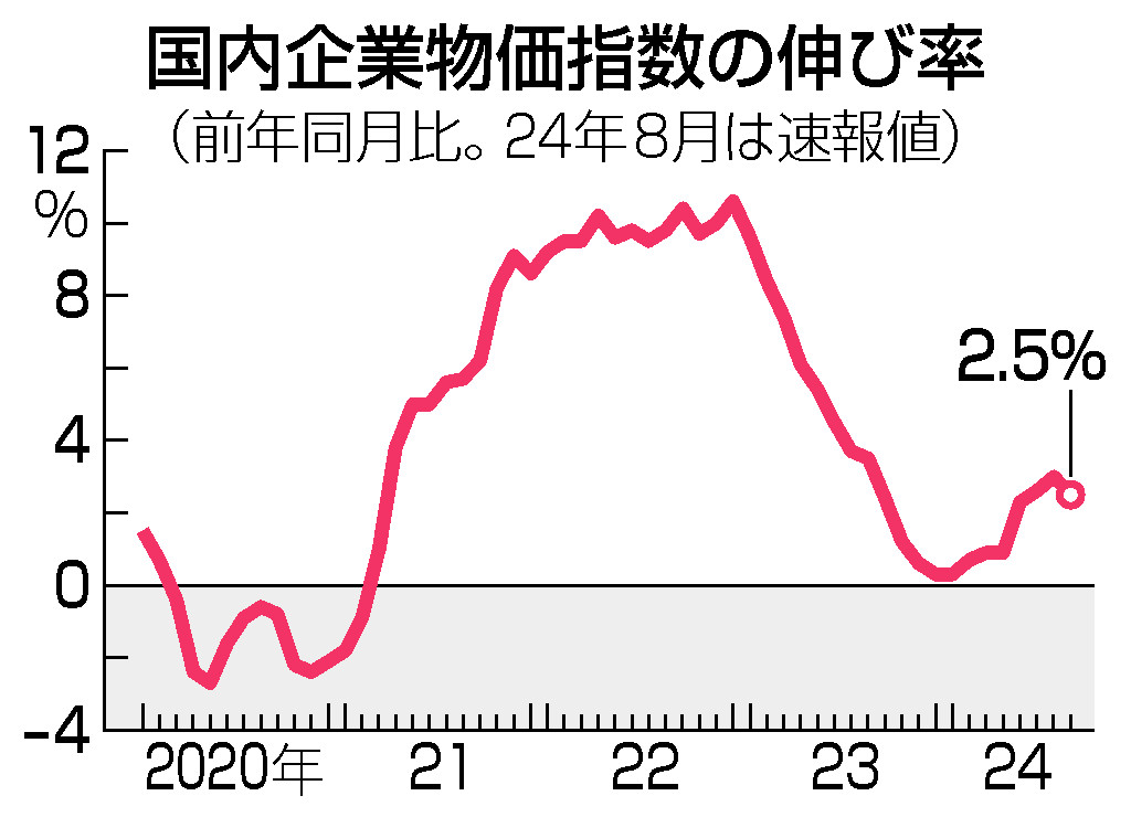 国内企業物価指数の伸び率