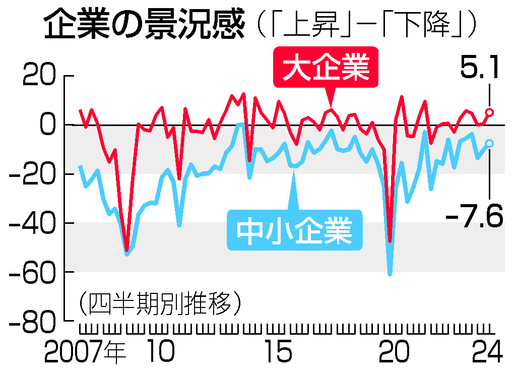 企業の景況感