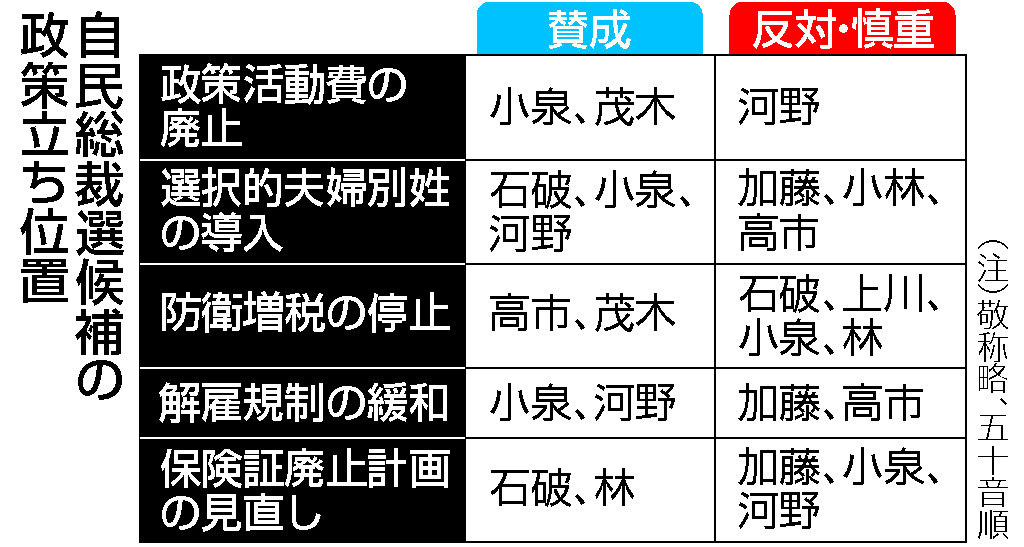 自民総裁選候補の政策立ち位置