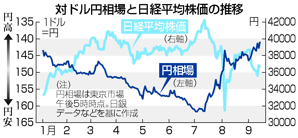 対ドル円相場と日経平均株価の推移