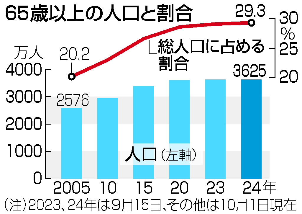 ６５歳以上の人口と割合