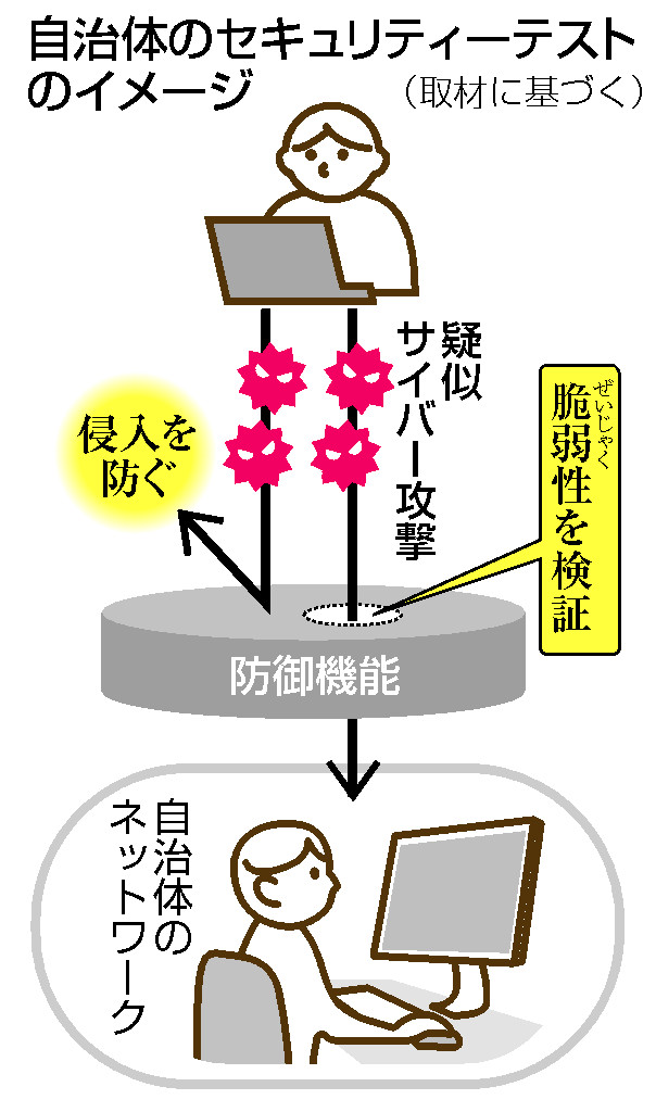 自治体のセキュリティーテストのイメージ