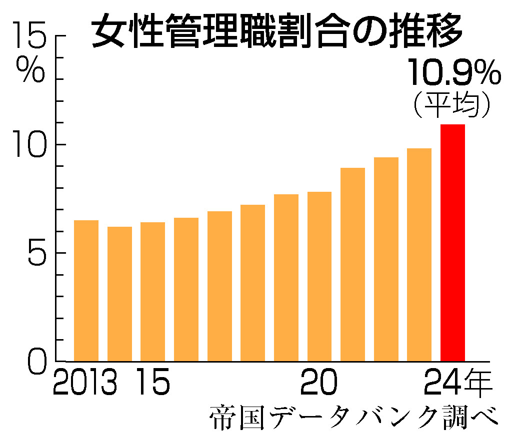 女性管理職割合の推移