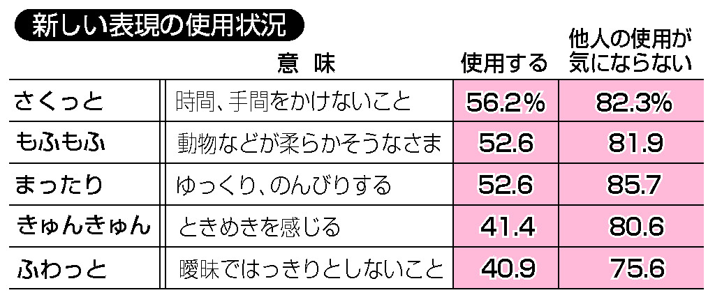 新しい表現の使用状況