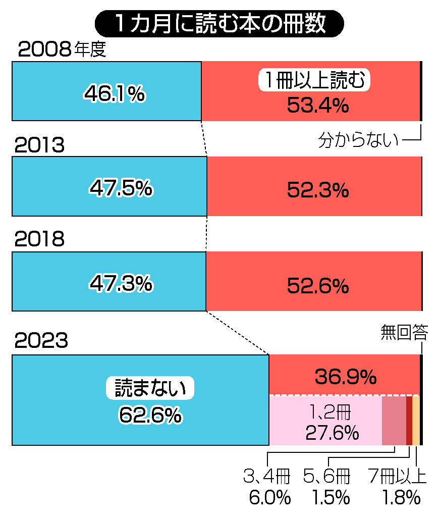 １カ月に読む本の冊数