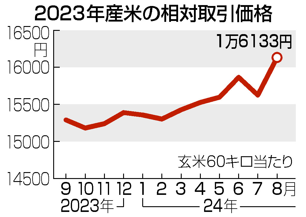 ２０２３年産米の相対取引価格