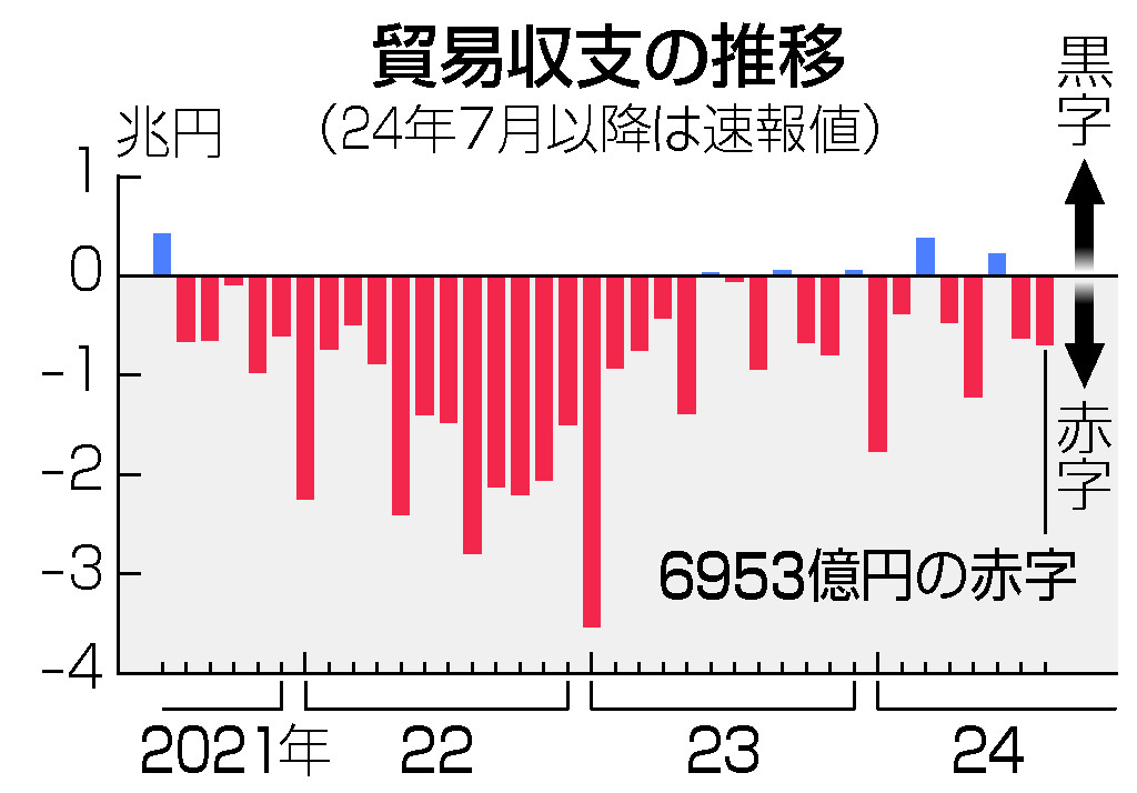 貿易収支の推移