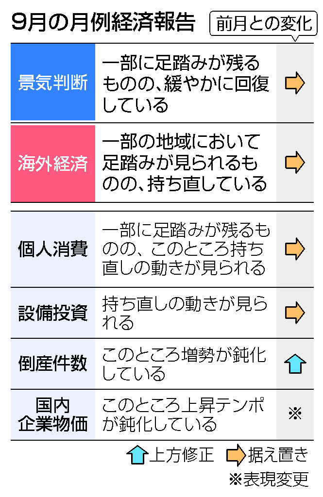 ９月の月例経済報告