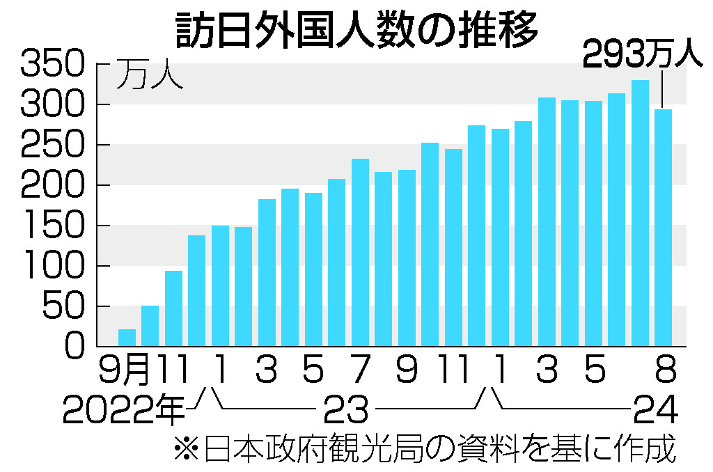 訪日外国人数の推移