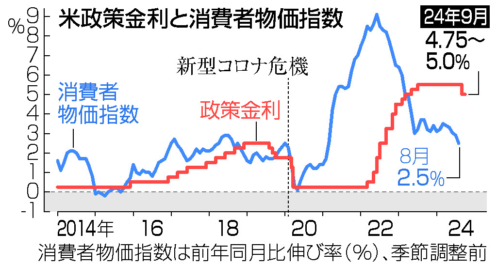 米政策金利と消費者物価指数