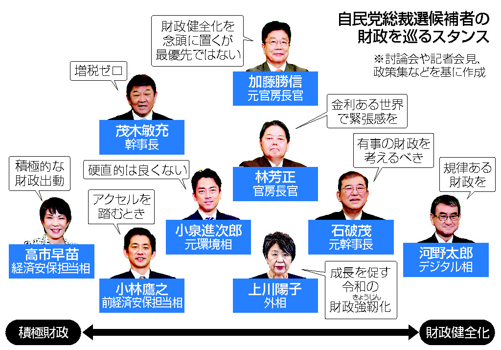 自民党総裁選候補者の財政を巡るスタンス