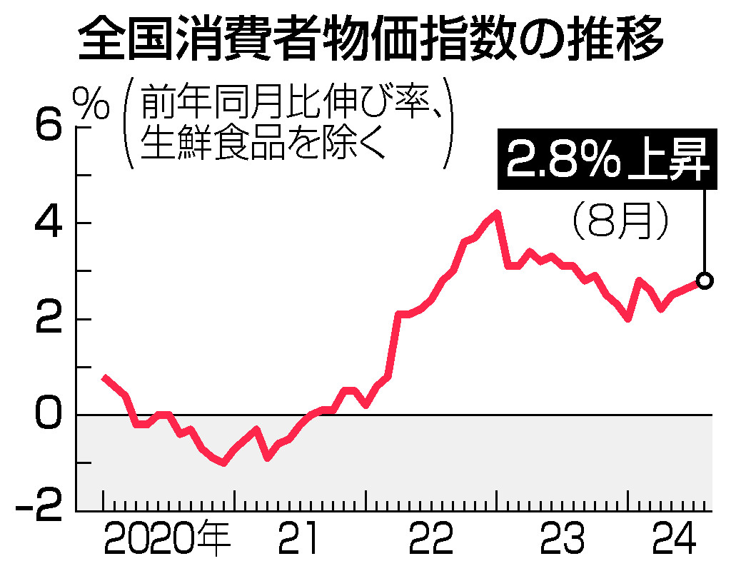 全国消費者物価指数の推移