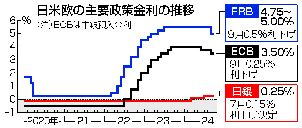 日米欧の主要政策金利の推移