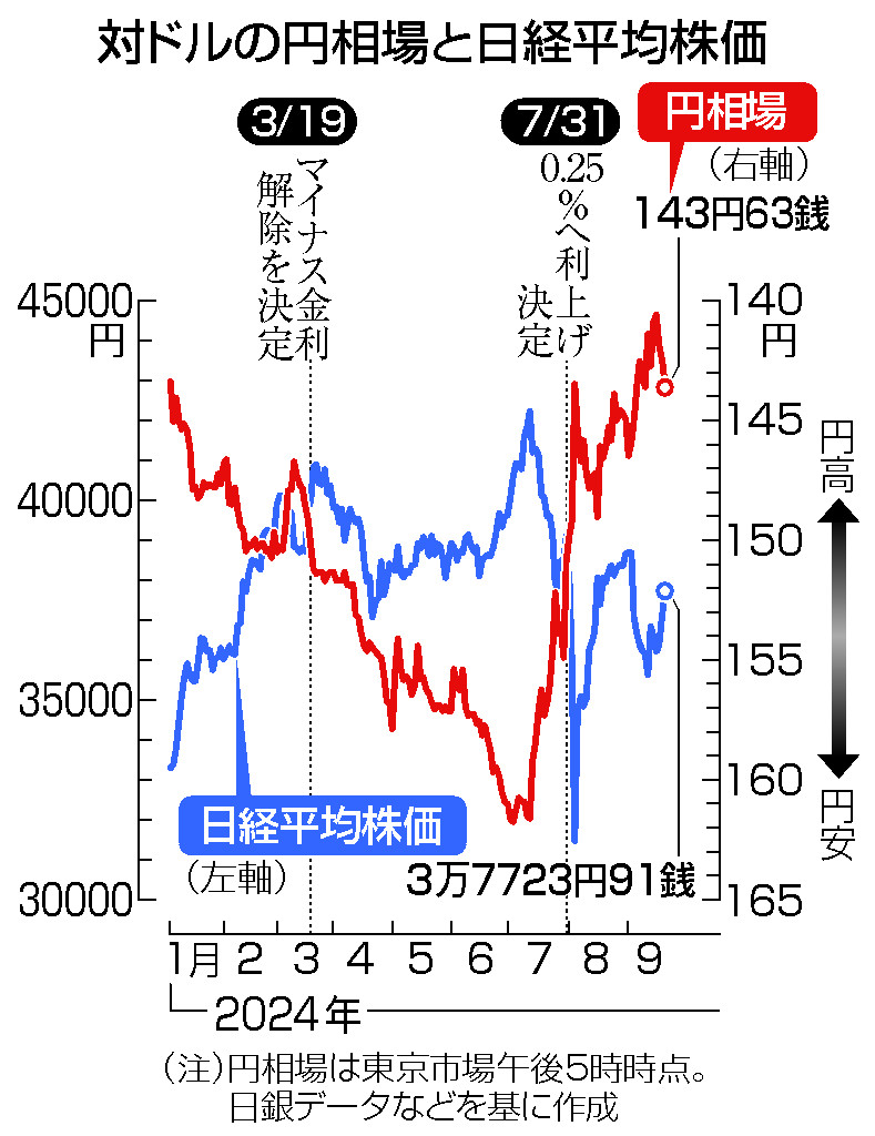 対ドルの円相場と日経平均株価