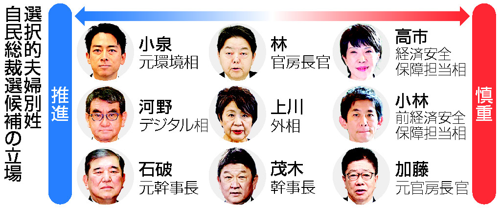 選択的夫婦別姓・自民総裁選候補の立場