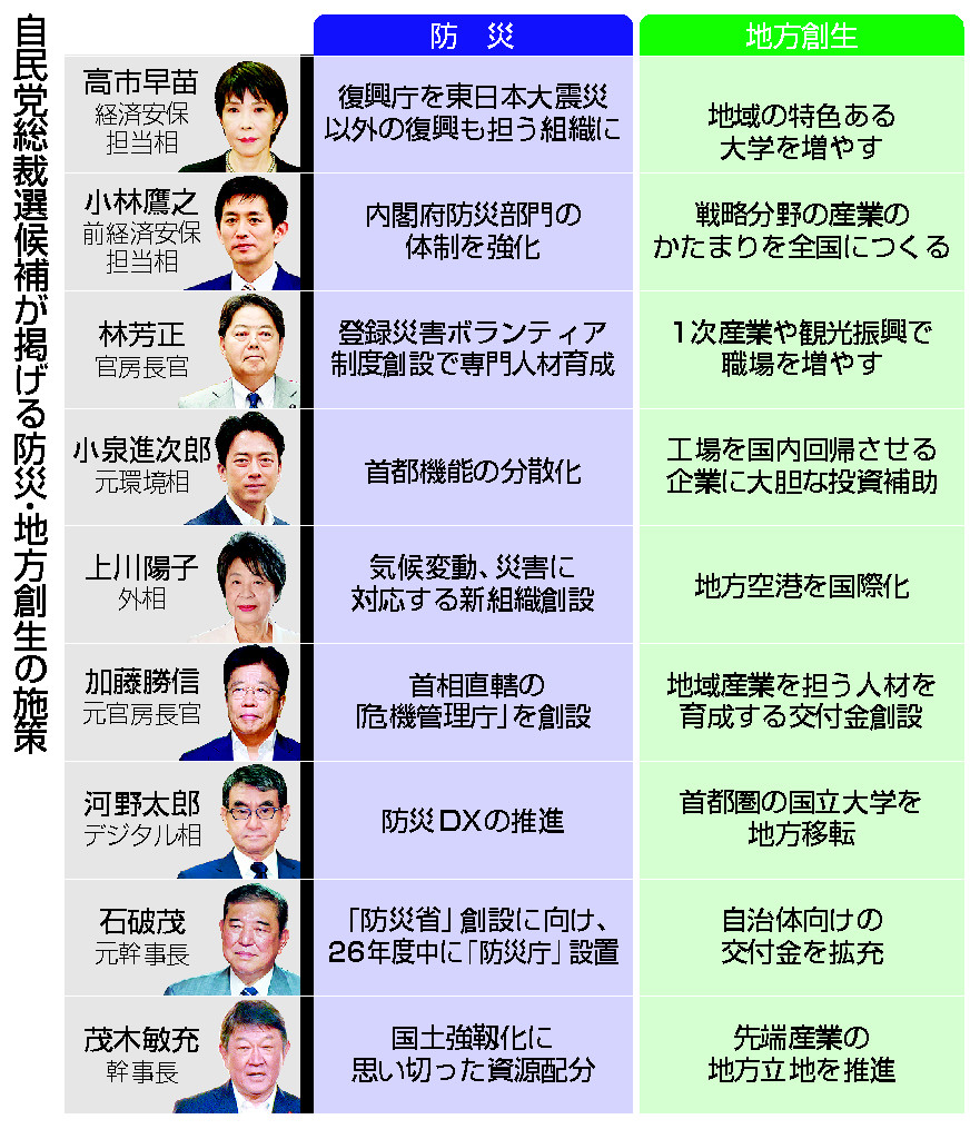 自民党総裁選候補が掲げる防災・地方創生の施策