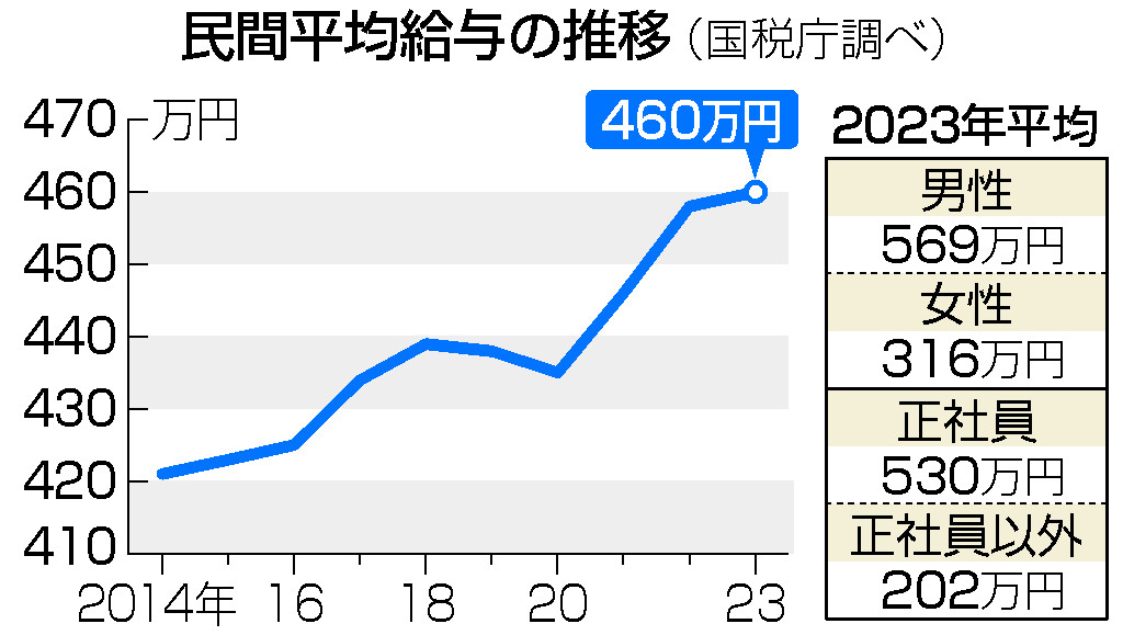 民間平均給与の推移