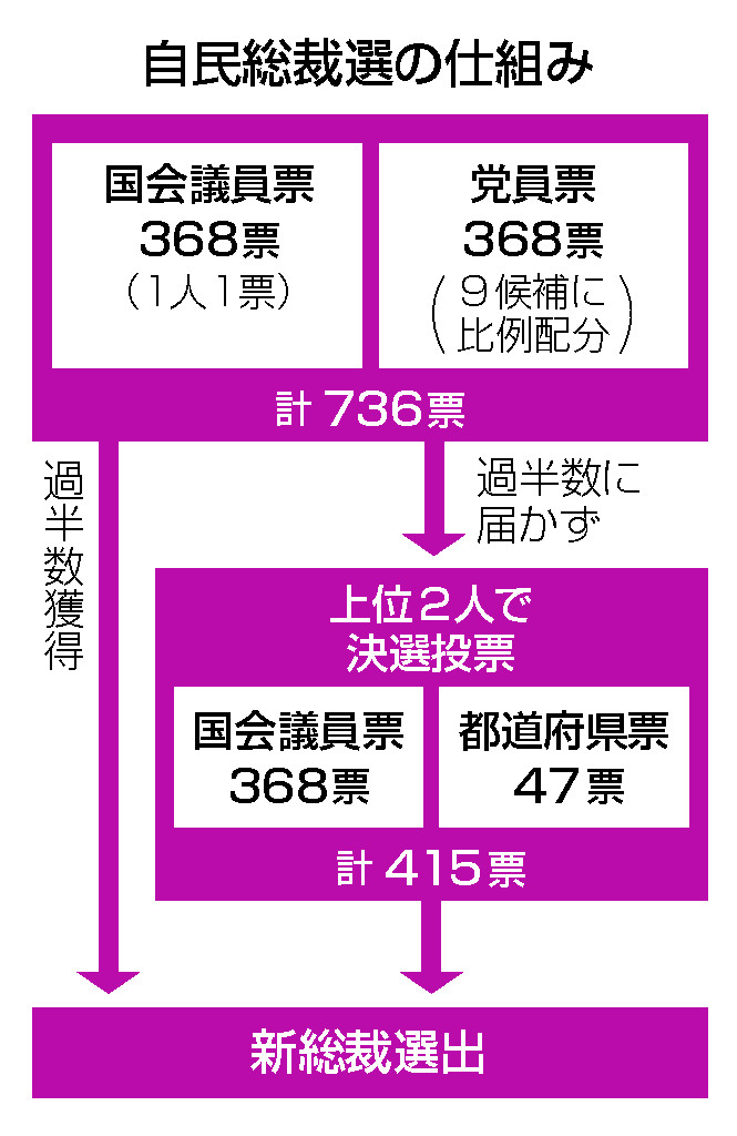 自民総裁選の仕組み