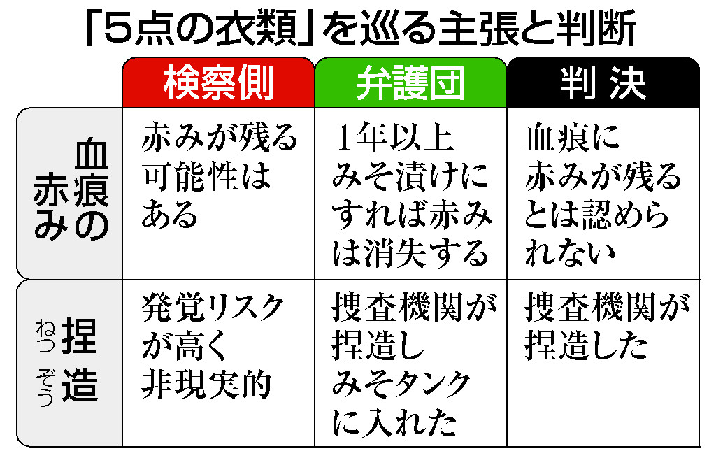 「５点の衣類」を巡る主張と判断