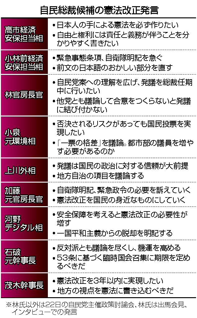 自民総裁候補の憲法改正発言