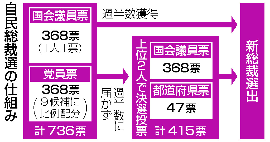 自民総裁選の仕組み