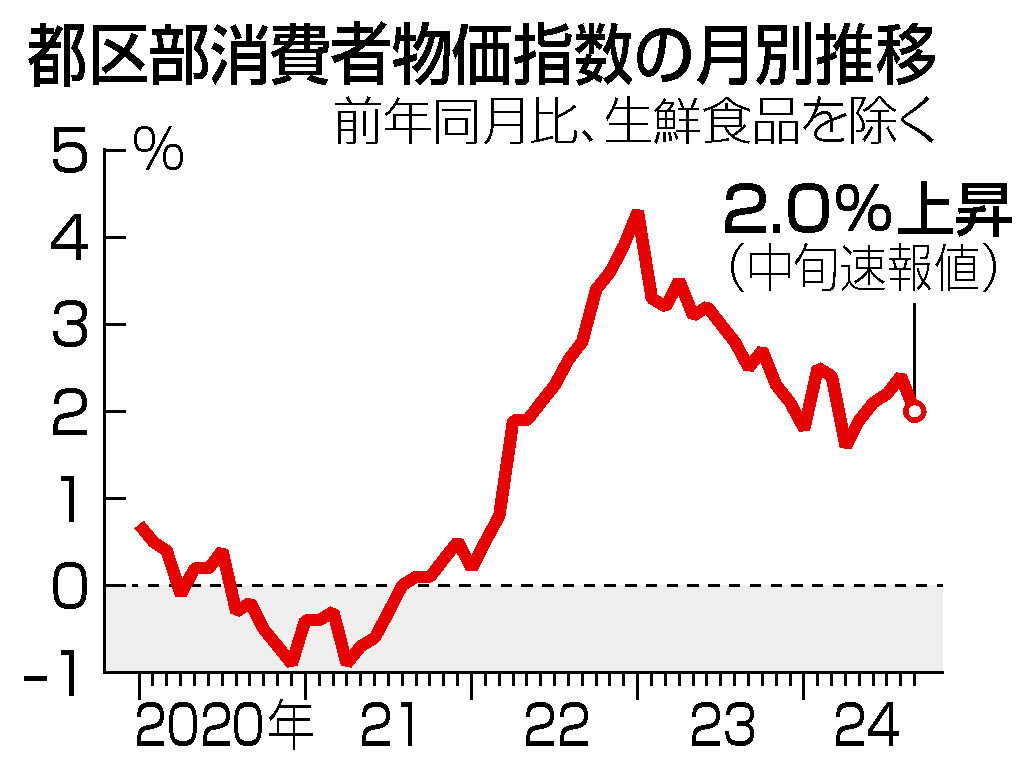 都区部消費者物価指数の月別推移