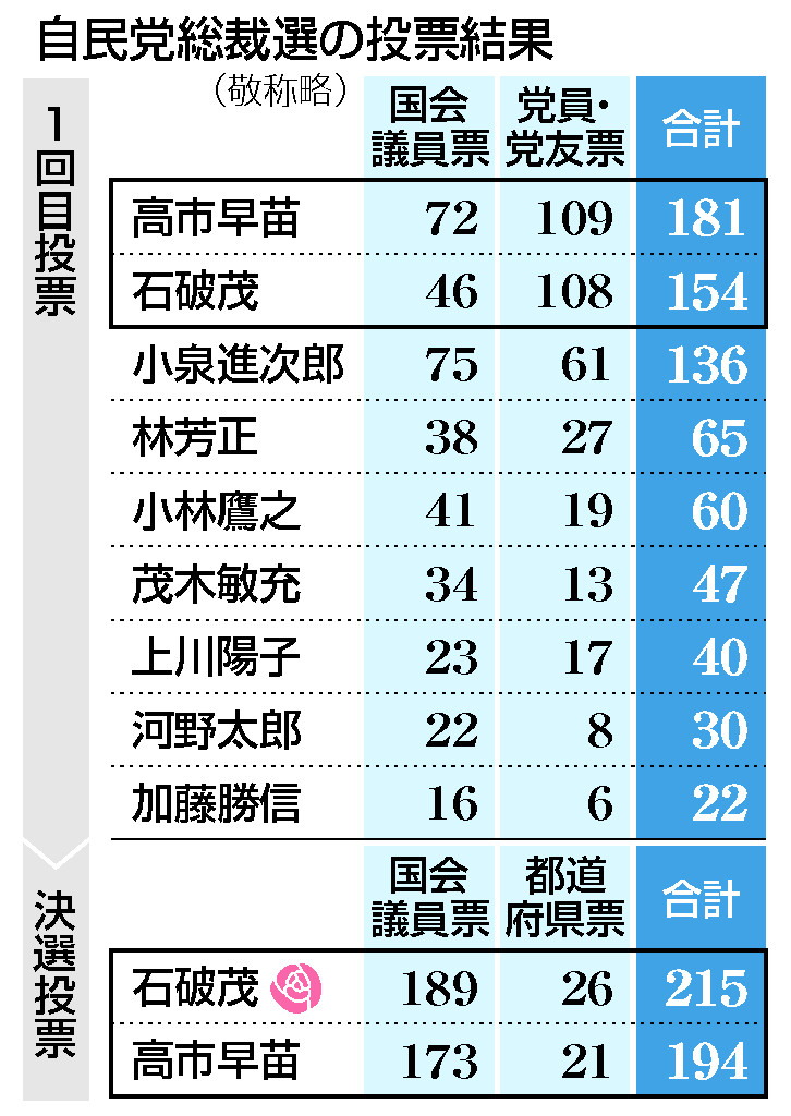 自民党総裁選の投票結果