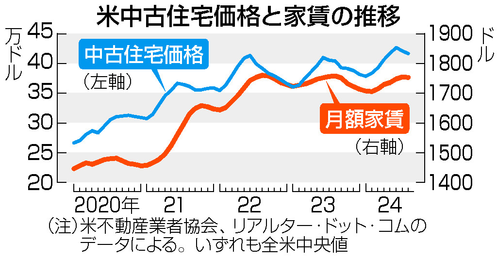 米中古住宅価格と家賃の推移