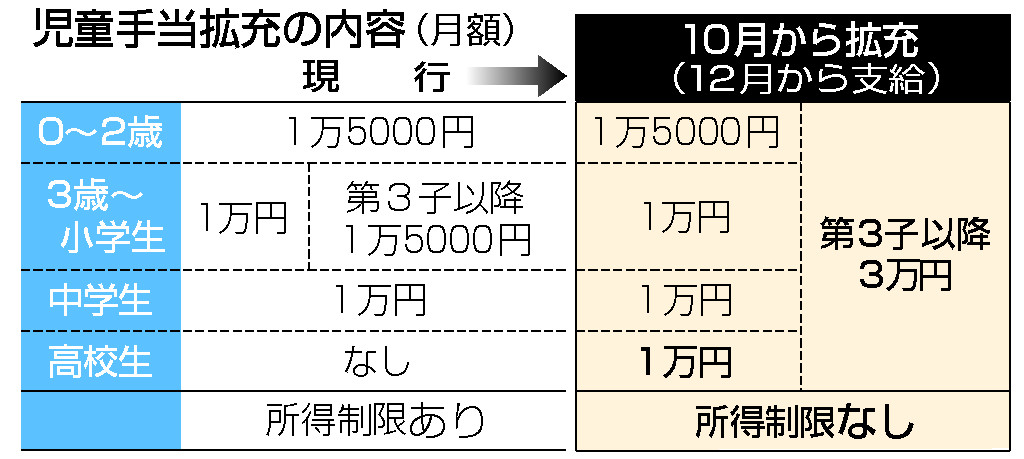 児童手当拡充の内容