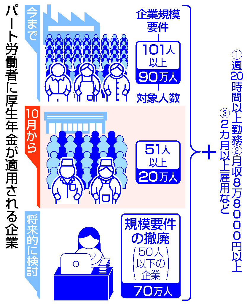 パート労働者に厚生年金が適用される企業