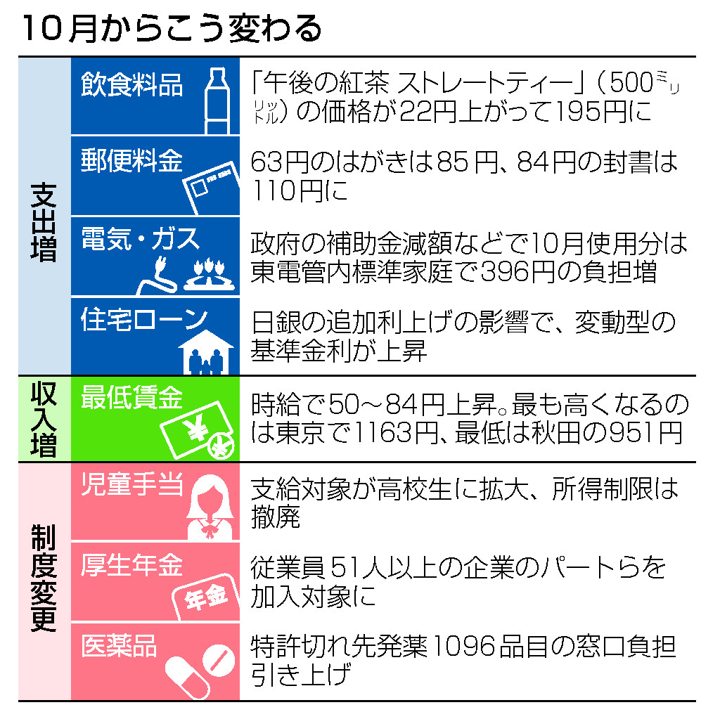 郵便値上げ、電気・ガスも＝暮らしに負担重く―１０月から | 時事通信ニュース