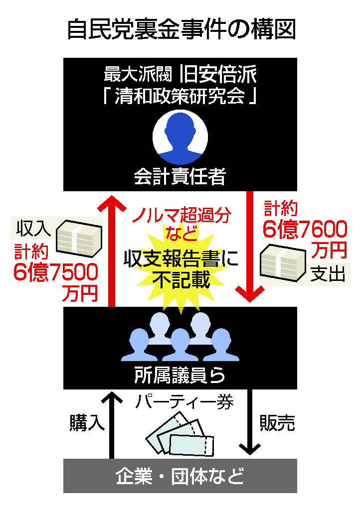 自民党裏金事件の構図