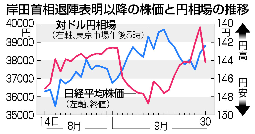 岸田首相退陣表明以降の株価と円相場の推移