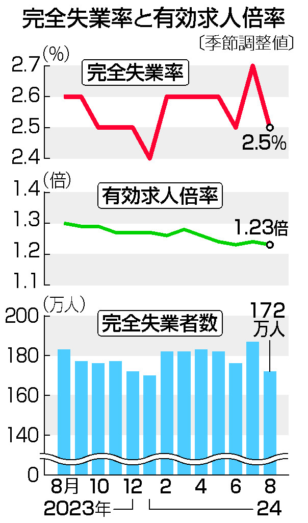 完全失業率と有効求人倍率