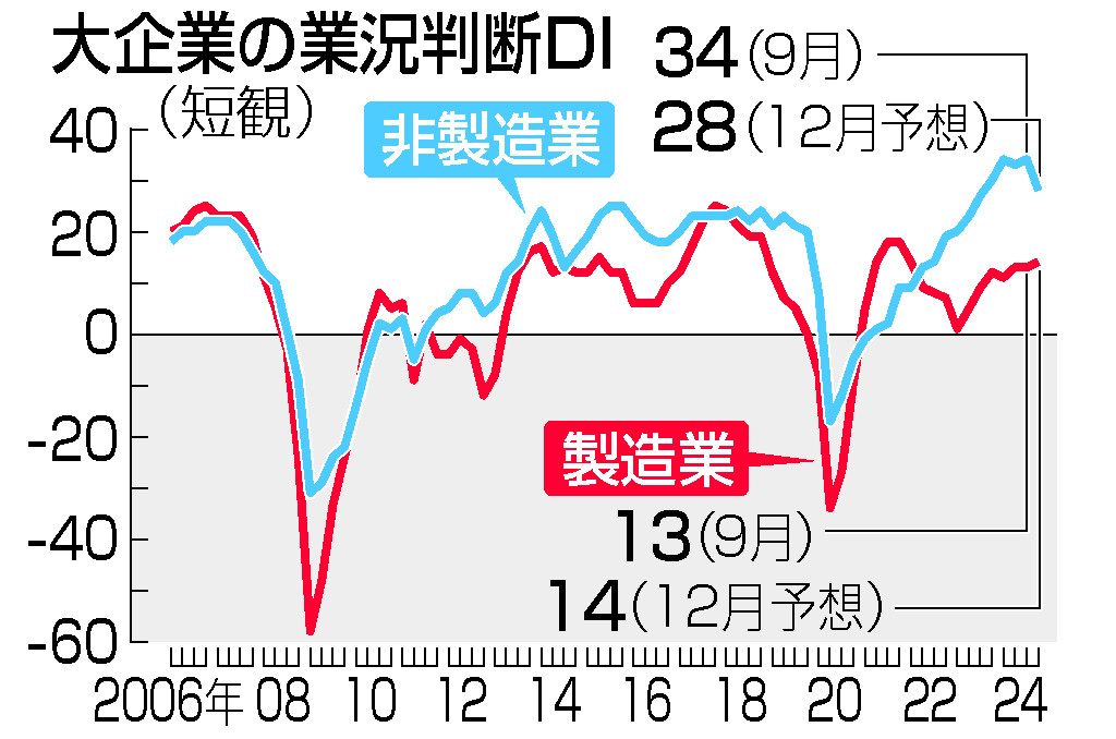 日銀短観・大企業の業況判断ＤＩ