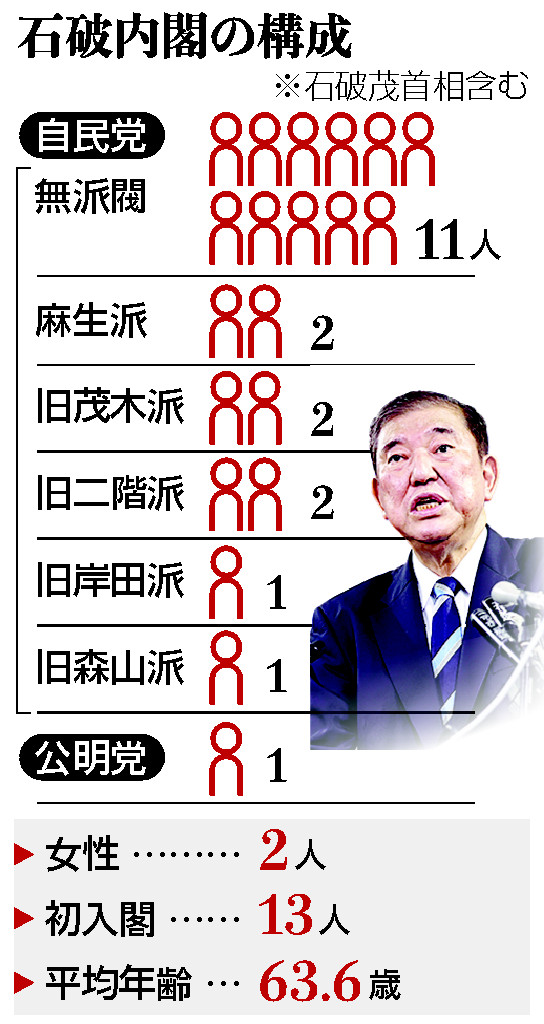 石破内閣の構成