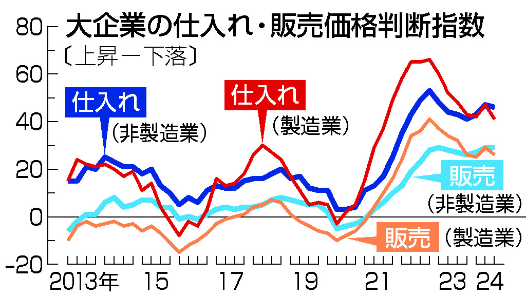 大企業の仕入れ・販売価格判断指数