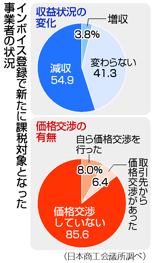 インボイス登録で新たに課税対象となった事業者の状況