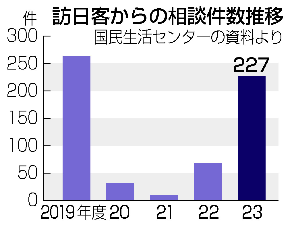 訪日客からの相談件数