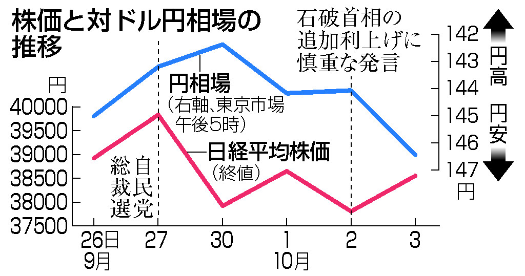 株価と対ドル円相場の推移